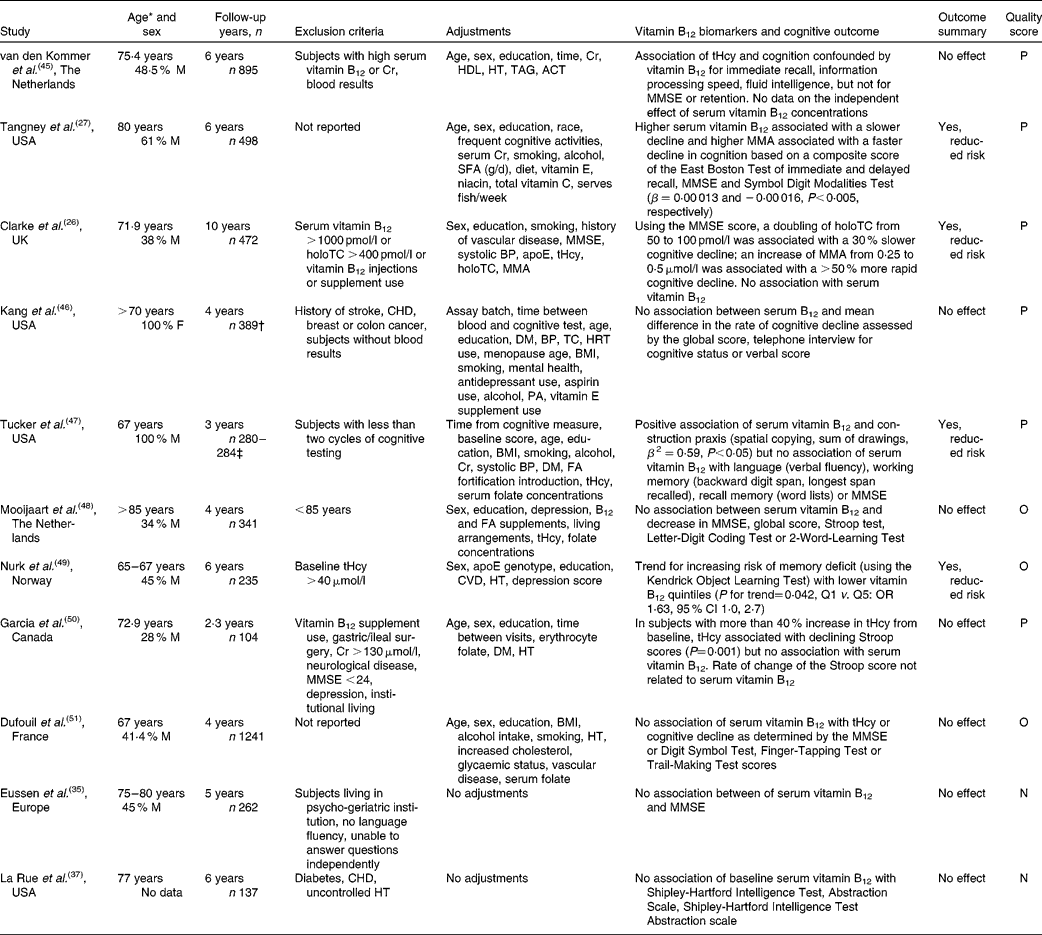 Vitamin B12 status, cognitive decline and dementia a systematic review of prospective cohort