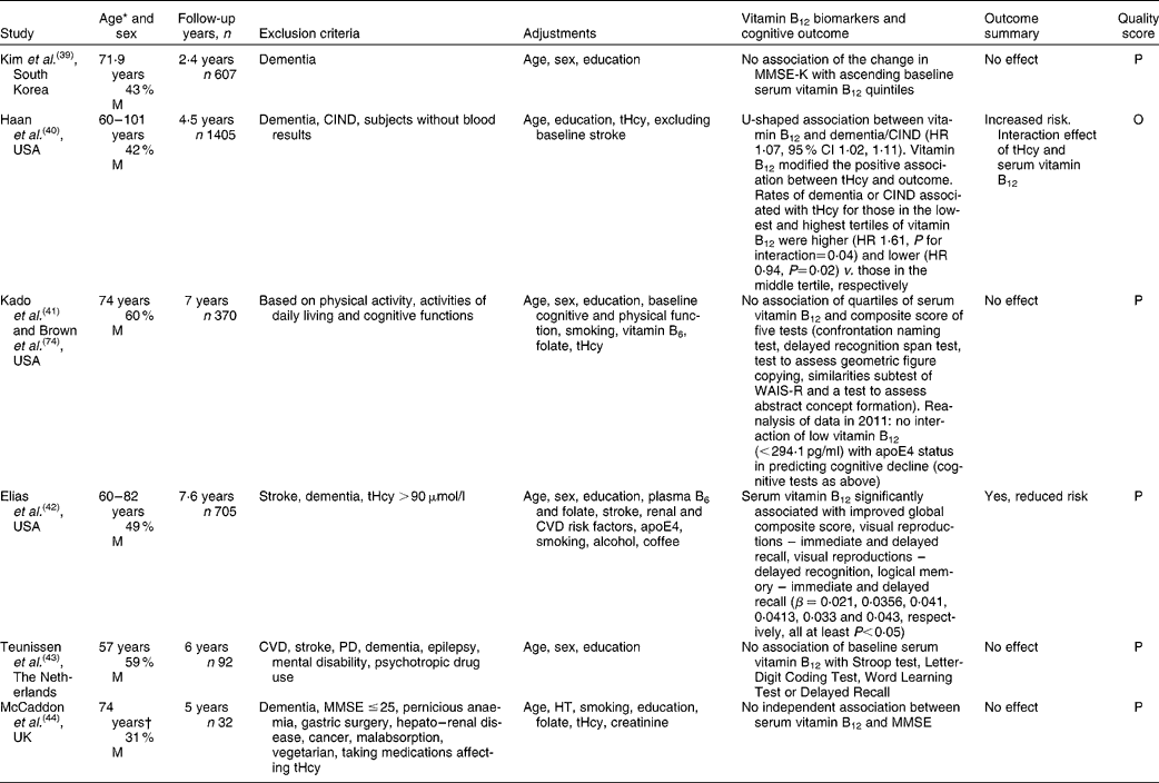 Vitamin B12 status, cognitive decline and dementia a systematic review of prospective cohort