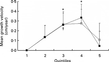 Dietary arginine and linear growth the Copenhagen School Child