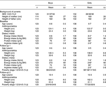 Dietary arginine and linear growth the Copenhagen School Child