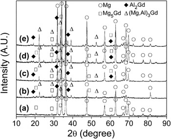 Grain refinement of Mg–10Gd alloy by Al additions | Journal of