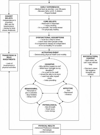 Cognitive behavioural therapy for depression in advanced Parkinson's ...