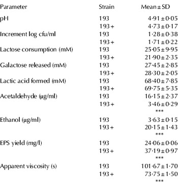 Technological Characterization And Survival Of The Exopolysaccharide Producing Strain Lactobacillus Delbrueckii Subsp Lactis 193 And Its Bile Resistant Derivative 193 In Simulated Gastric And Intestinal Juices Journal Of Dairy Research Cambridge Core