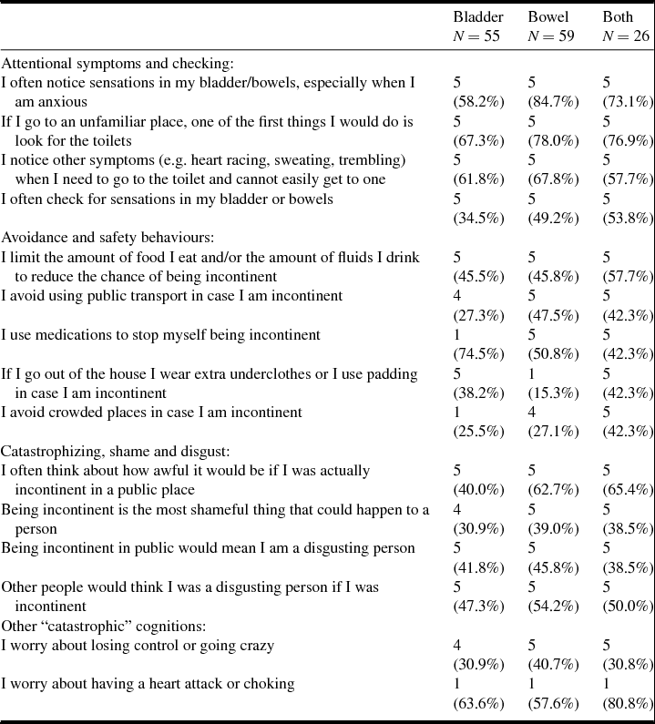 Bowel and Bladder-Control Anxiety: A Preliminary Description of a ...