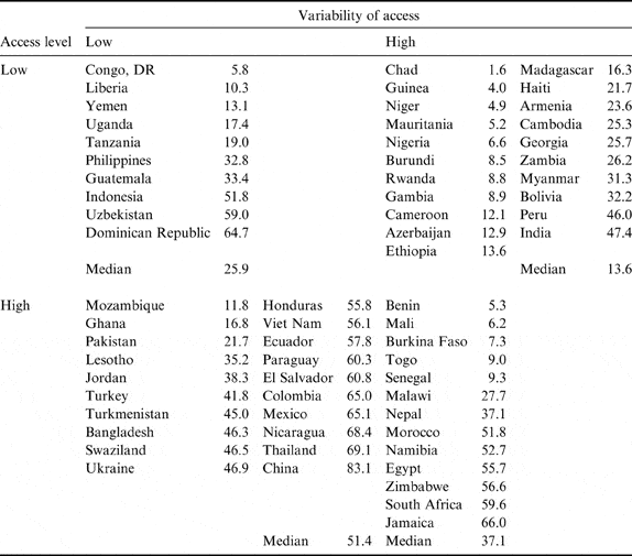 Access To Contraceptive Methods And Prevalence Of Use 