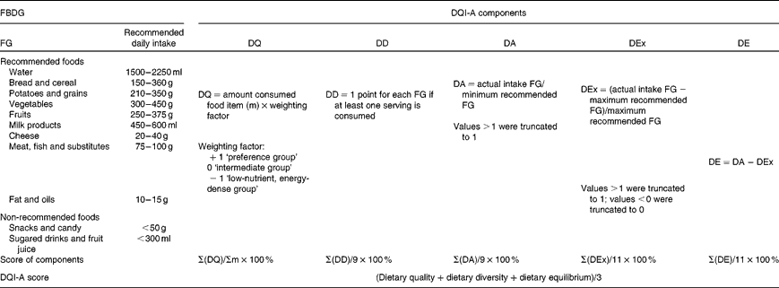 Validation of the Diet Quality Index for Adolescents by comparison with ...