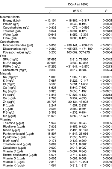 Validation of the Diet Quality Index for Adolescents by comparison with ...