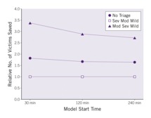 Using The Model Of Resource And Time Based Triage Mortt To Guide Scarce Resource Allocation In The Aftermath Of A Nuclear Detonation