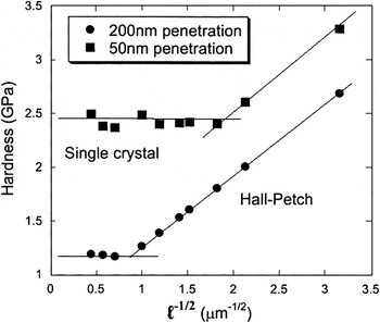 Hall-Petch analysis of dislocation pileups in thin material layers and ...