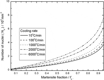 Martensite transformation in the modified high Cr ferritic heat 