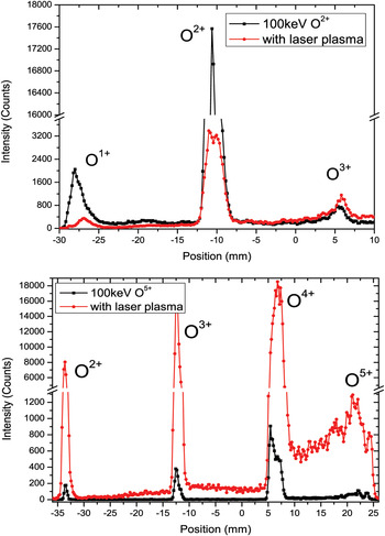 Trends In Heavy Ion Interaction With Plasma Laser And Particle Beams Cambridge Core