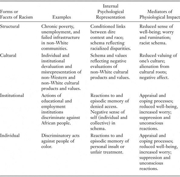 MULTIPLE PATHWAYS LINKING RACISM TO HEALTH OUTCOMES | Du Bois Review ...