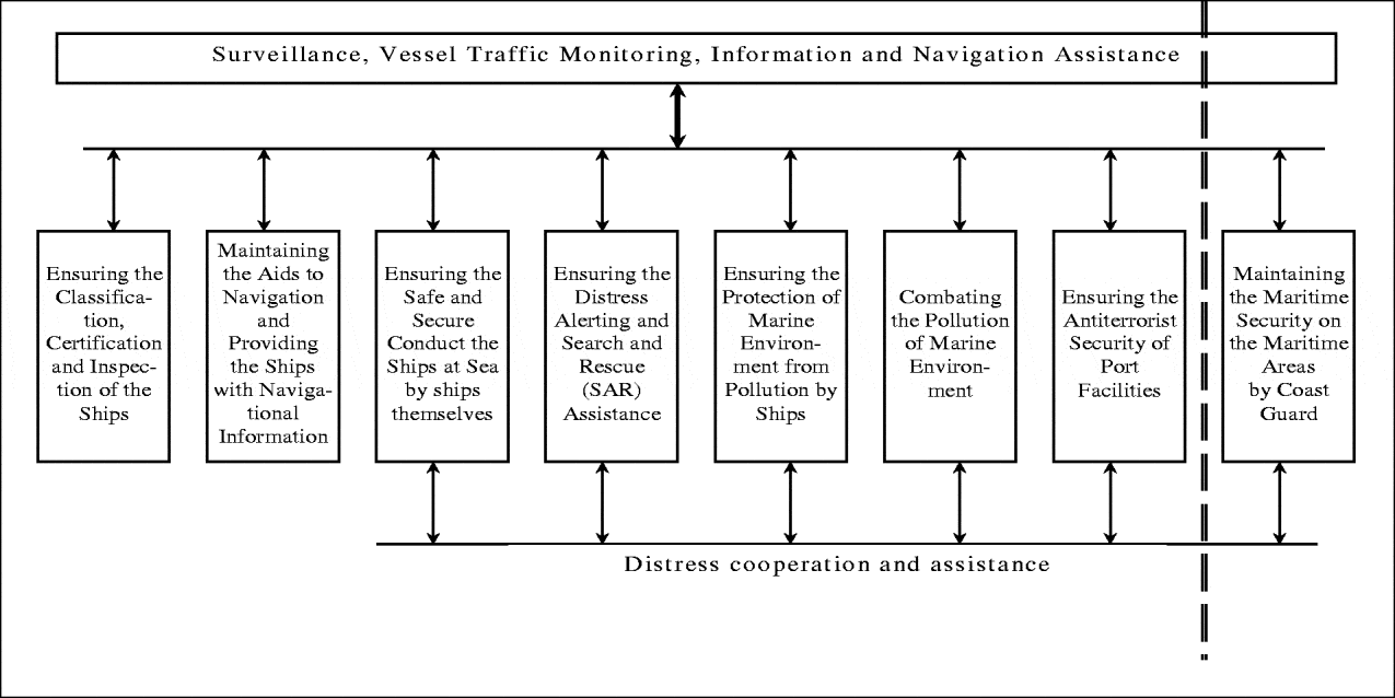 The Safety And Security Systems Of Maritime Navigation The Journal Of