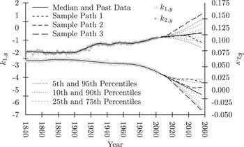 A Trend-Change Extension of the Cairns-Blake-Dowd Model | Annals of ...