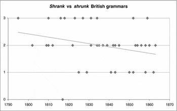 british english irregular verbs list