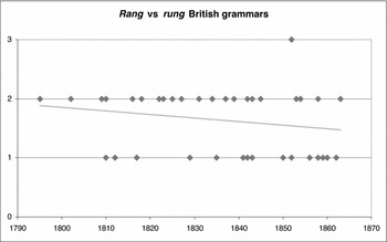 past tense of ring up