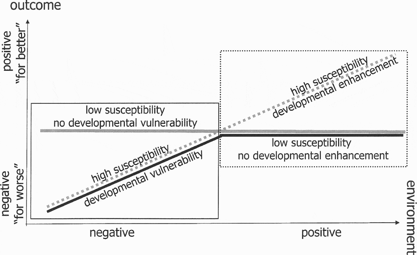 Differential susceptibility to the environment An evolutionary