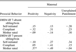 Heritability Of Children S Prosocial Behavior And Differential Susceptibility To Parenting By Variation In The Dopamine Receptor D4 Gene Development And Psychopathology Cambridge Core