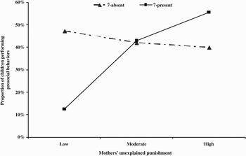 Heritability Of Children S Prosocial Behavior And Differential Susceptibility To Parenting By Variation In The Dopamine Receptor D4 Gene Development And Psychopathology Cambridge Core