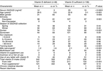 Use of a questionnaire to assess vitamin D status in young adults, Public  Health Nutrition