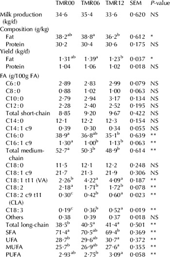 Improving the fatty acid profile of dairy cow milk by combining grazing ...