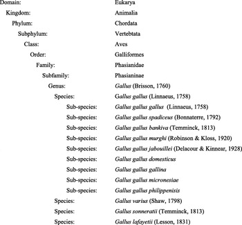 Overview Of Chicken Taxonomy And Domestication World S Poultry Science Journal Cambridge Core