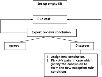 Context aware software engineering and maintenance: the FastFix approach