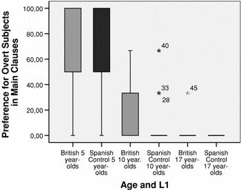 PDF) How Pragmatically Odd! Interface Delays and Pronominal Subject  Distribution in L2 Spanish