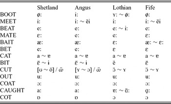 Shetland Scots as a new dialect: phonetic and phonological ...