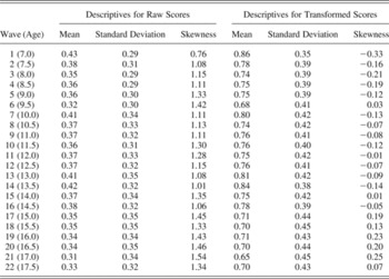 The stability of psychopathy across adolescence | Development and ...