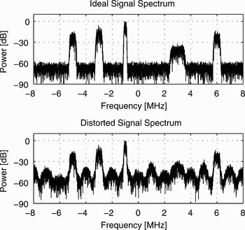 Modeling And Mitigation Of Nonlinear Distortion In Wideband A/D ...