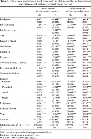 Intelligence And Homosexuality Journal Of Biosocial Science