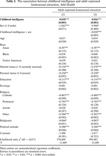 Men more attracted to intelligence than large breasts Intelligence And Homosexuality Journal Of Biosocial Science Cambridge Core