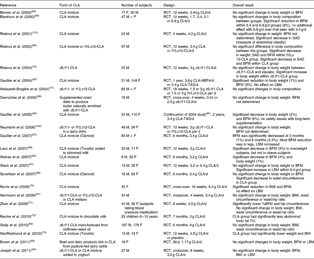 Human health effects of conjugated linoleic acid from milk and