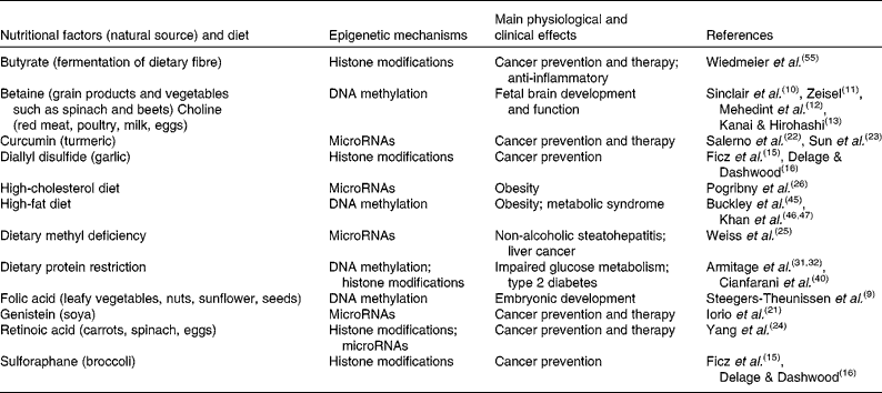 Epigenetic mechanisms elicited by nutrition in early life | Nutrition ...