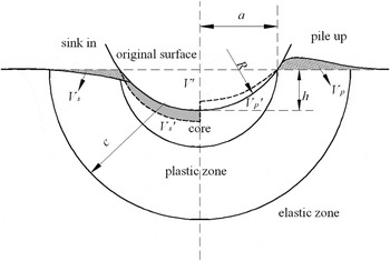 Schematic of a spherical indentation using a WC ball with a radius of