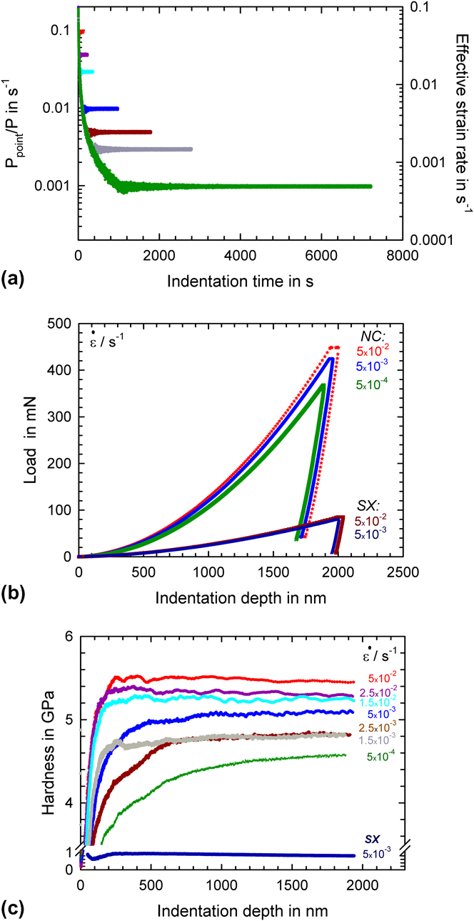 Nanoindentation Strain-rate Jump Tests For Determining The Local Strain ...