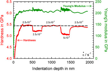 Nanoindentation Strain-rate Jump Tests For Determining The Local Strain ...