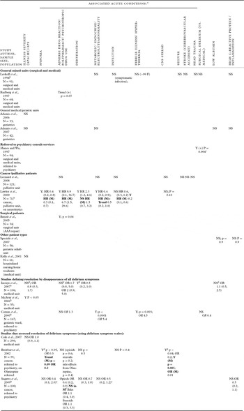 Factors Associated With Prolonged Delirium: A Systematic Review 