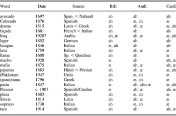 The emergence of a new phoneme Foreign a in Canadian English