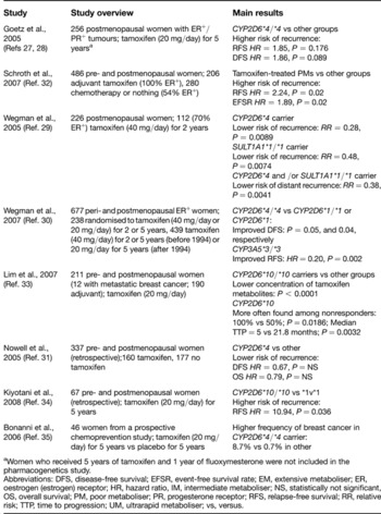 CYP2D6 polymorphisms influence tamoxifen treatment outcomes in