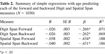 sample backward digit span wisc