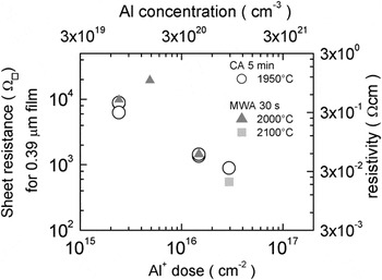 Conventional Thermal Annealing For A More Efficient P-type Doping Of ...