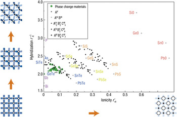 Phase Change Materials | MRS Bulletin | Cambridge Core