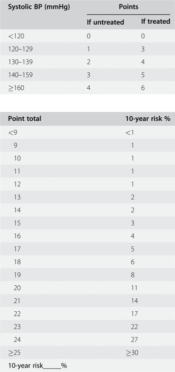 Prediction of Coronary Heart Disease Using Risk Factor Categories