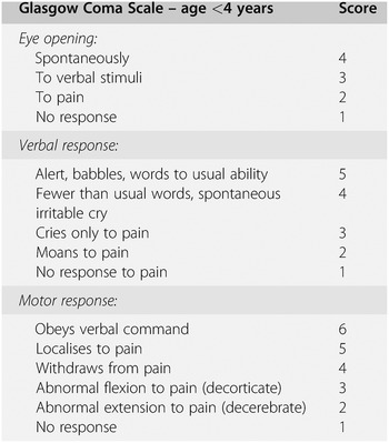 Glasgow Coma Scale (GCS) Print Home Framed Fine Art Print