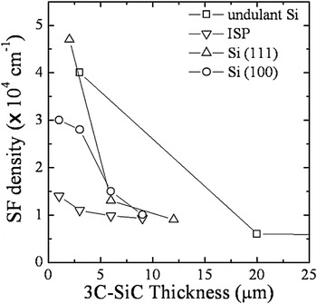 Patterned Substrate With Inverted Silicon Pyramids For 3C–SiC Epitaxial ...