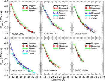 Size-, shape-, and orientation-dependent properties of SiC 