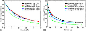 Size-, shape-, and orientation-dependent properties of SiC 