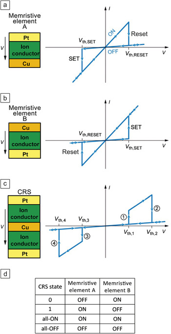 Resistive Switching Phenomena In Thin Films: Materials, Devices, And ...